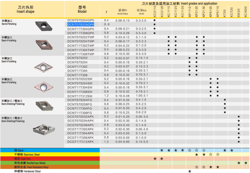 DCMT11T304-GPK KC3110 (Steel)