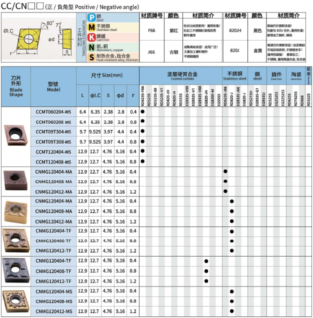 CNMG120408-MA RD820-J (Stainless Steel)