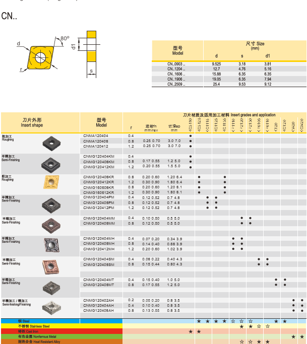 CNMG090308 KC 1125 (Steel)