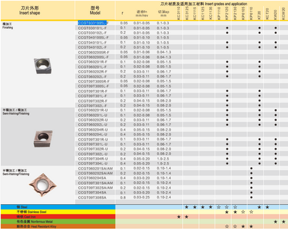 CCGT09T034R-U KT20 (Steel)