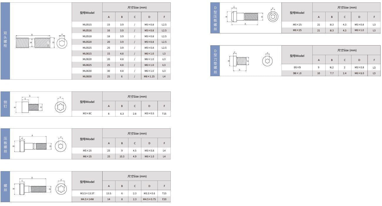 Non‑standard cutter‑body hardware